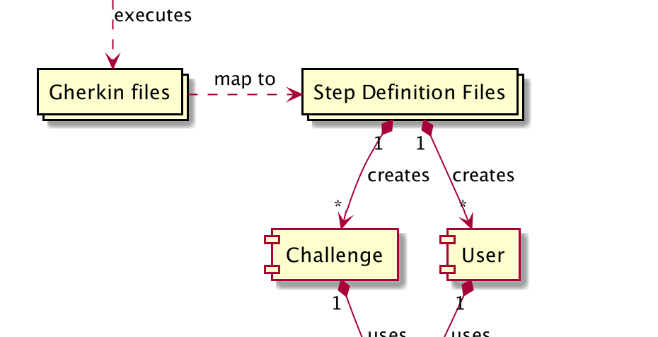 Cucumber's skeleton project structure and API Client