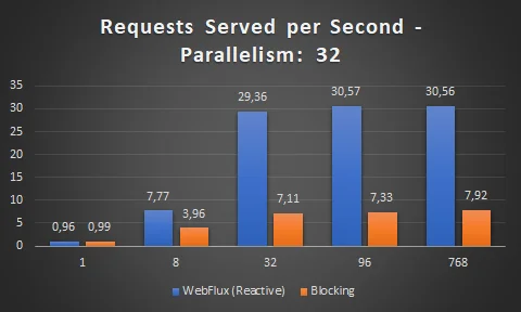 Server requests per second – MVC vs. WebFlux (32)
