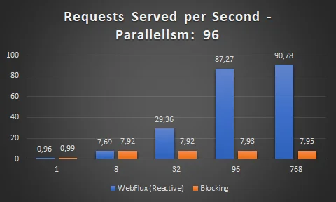Server requests per second – MVC vs. WebFlux (96)