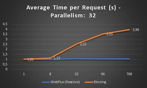 Average time per request – WebFlux vs MVC (32)