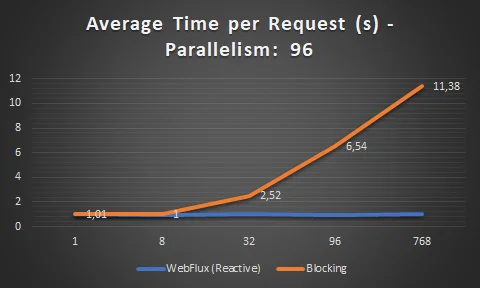 Average time per request – WebFlux vs MVC (96)