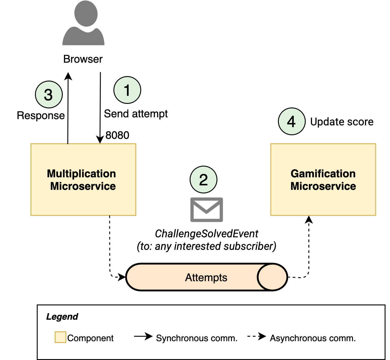 Eventual Consistency en nuestro sistema