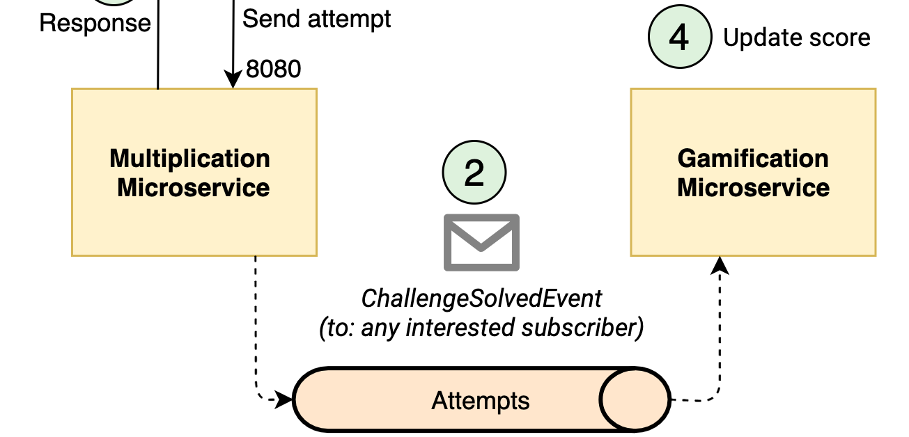 Using Awaitility with Cucumber for Eventual Consistency checks