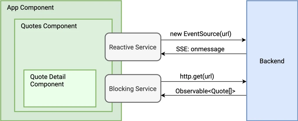 Angular Reactive diagram