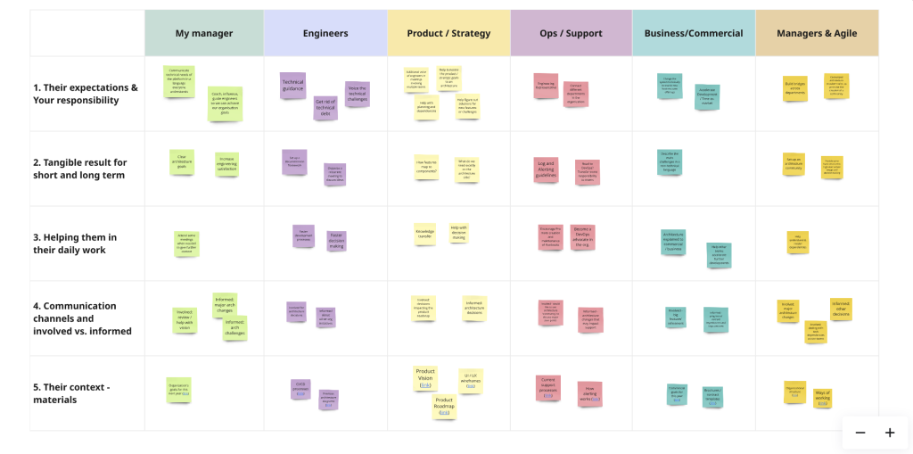 Navigating the First Days as a Software Architect. Part I: Talk to people.
